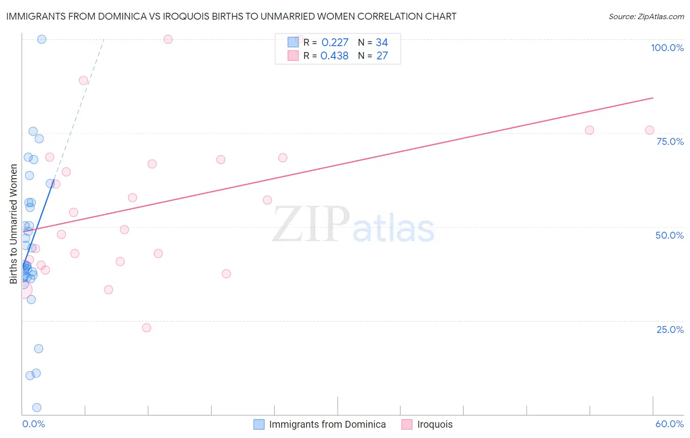 Immigrants from Dominica vs Iroquois Births to Unmarried Women