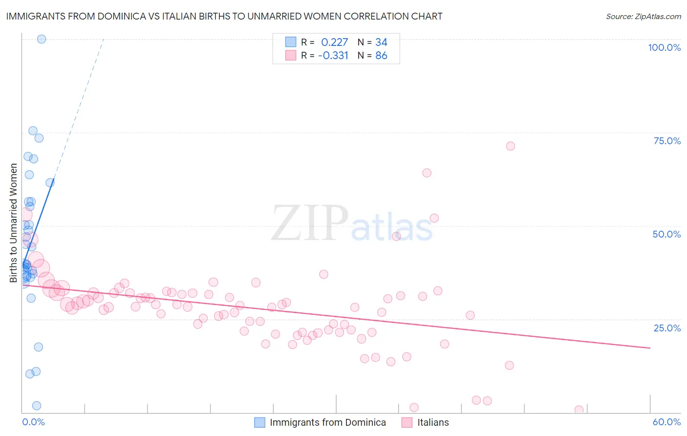 Immigrants from Dominica vs Italian Births to Unmarried Women