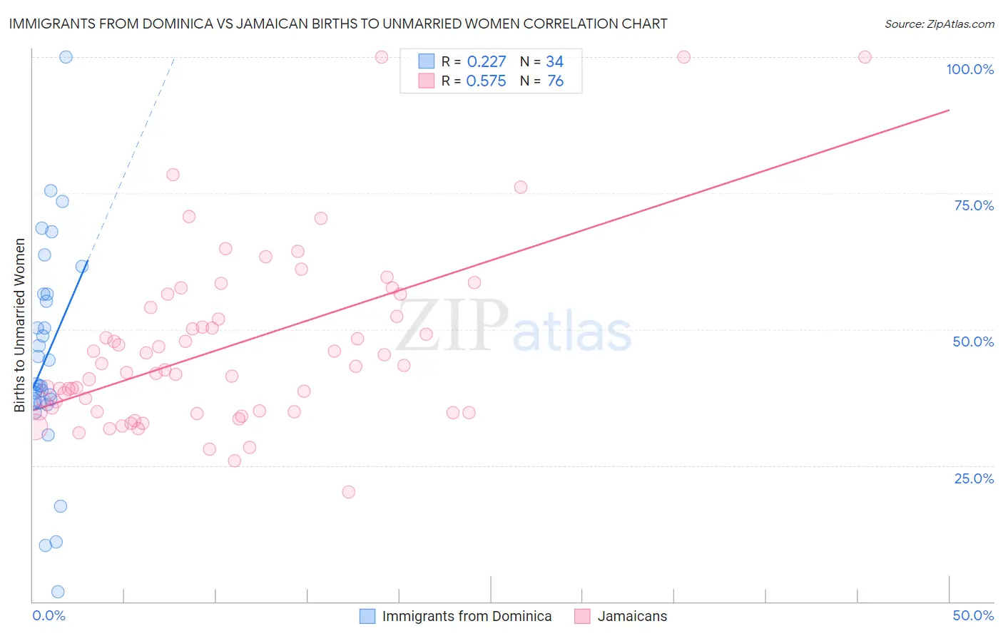 Immigrants from Dominica vs Jamaican Births to Unmarried Women