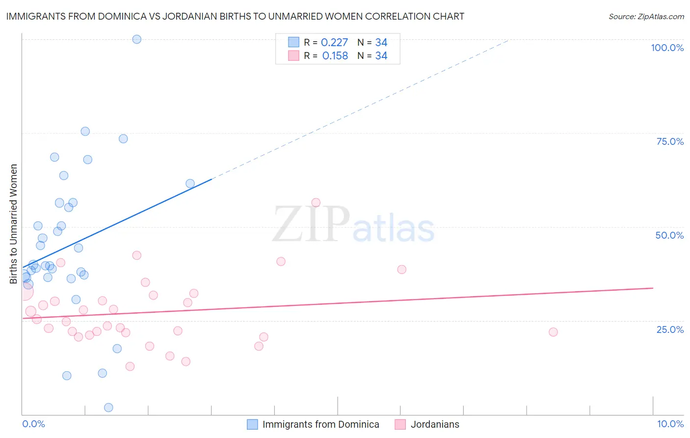 Immigrants from Dominica vs Jordanian Births to Unmarried Women