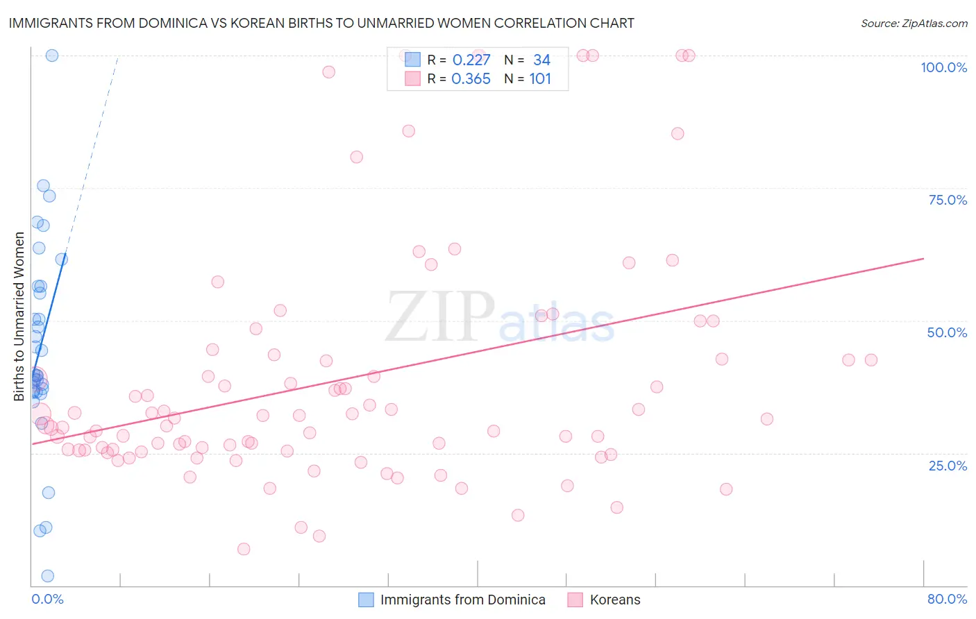 Immigrants from Dominica vs Korean Births to Unmarried Women