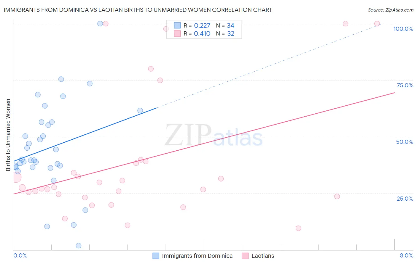 Immigrants from Dominica vs Laotian Births to Unmarried Women