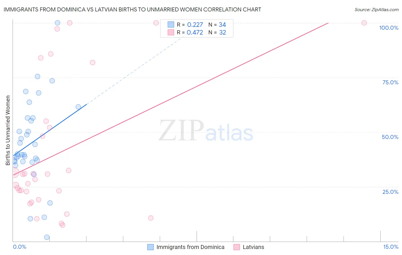 Immigrants from Dominica vs Latvian Births to Unmarried Women