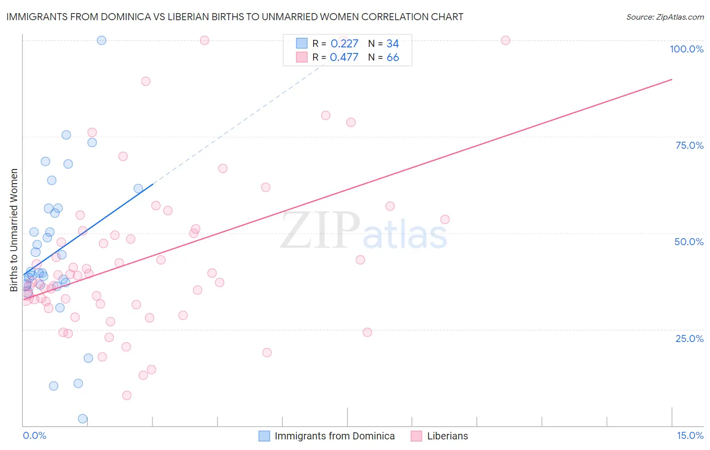 Immigrants from Dominica vs Liberian Births to Unmarried Women