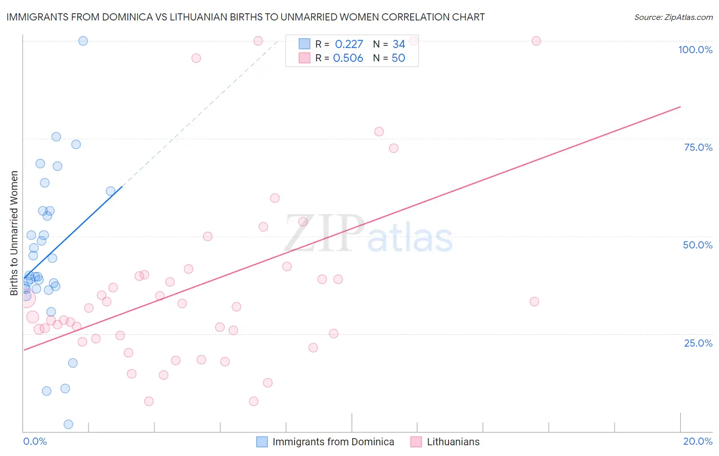 Immigrants from Dominica vs Lithuanian Births to Unmarried Women