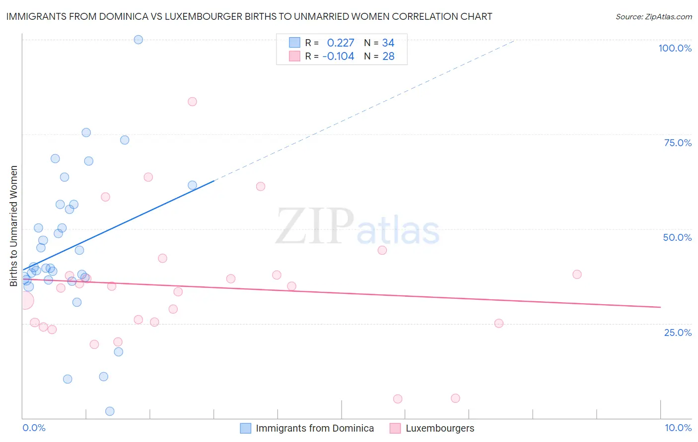 Immigrants from Dominica vs Luxembourger Births to Unmarried Women