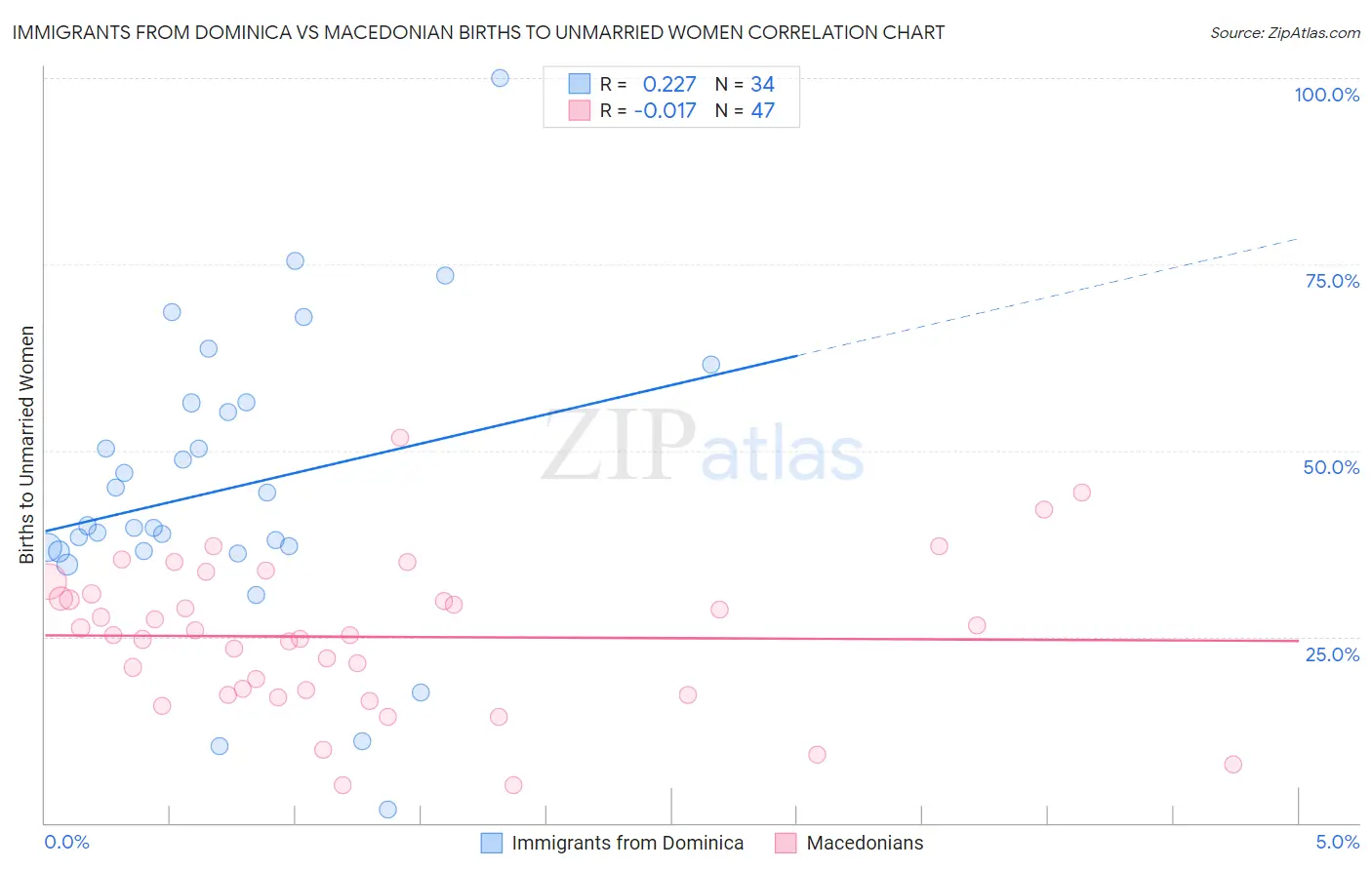 Immigrants from Dominica vs Macedonian Births to Unmarried Women