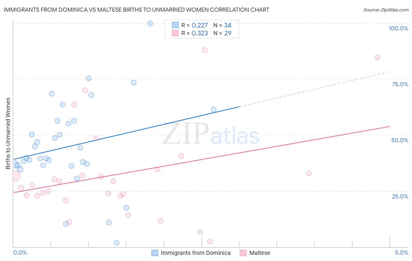 Immigrants from Dominica vs Maltese Births to Unmarried Women