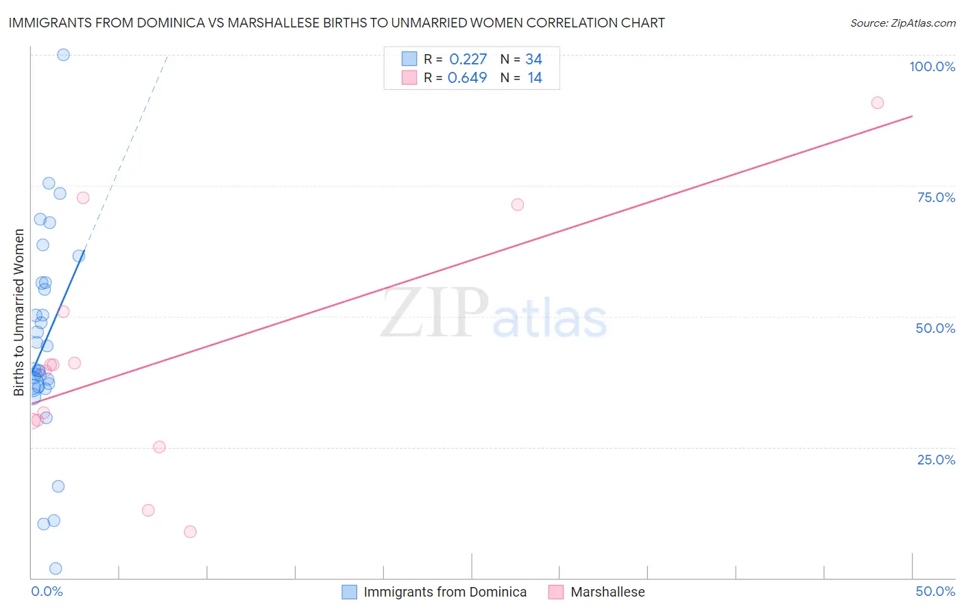 Immigrants from Dominica vs Marshallese Births to Unmarried Women