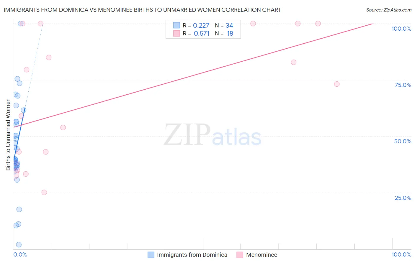 Immigrants from Dominica vs Menominee Births to Unmarried Women