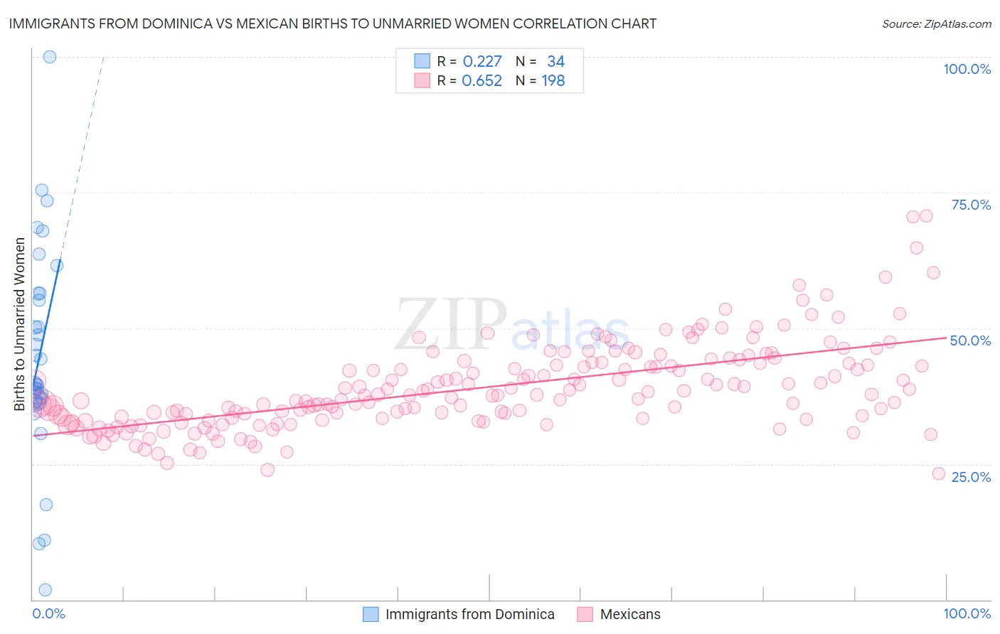 Immigrants from Dominica vs Mexican Births to Unmarried Women