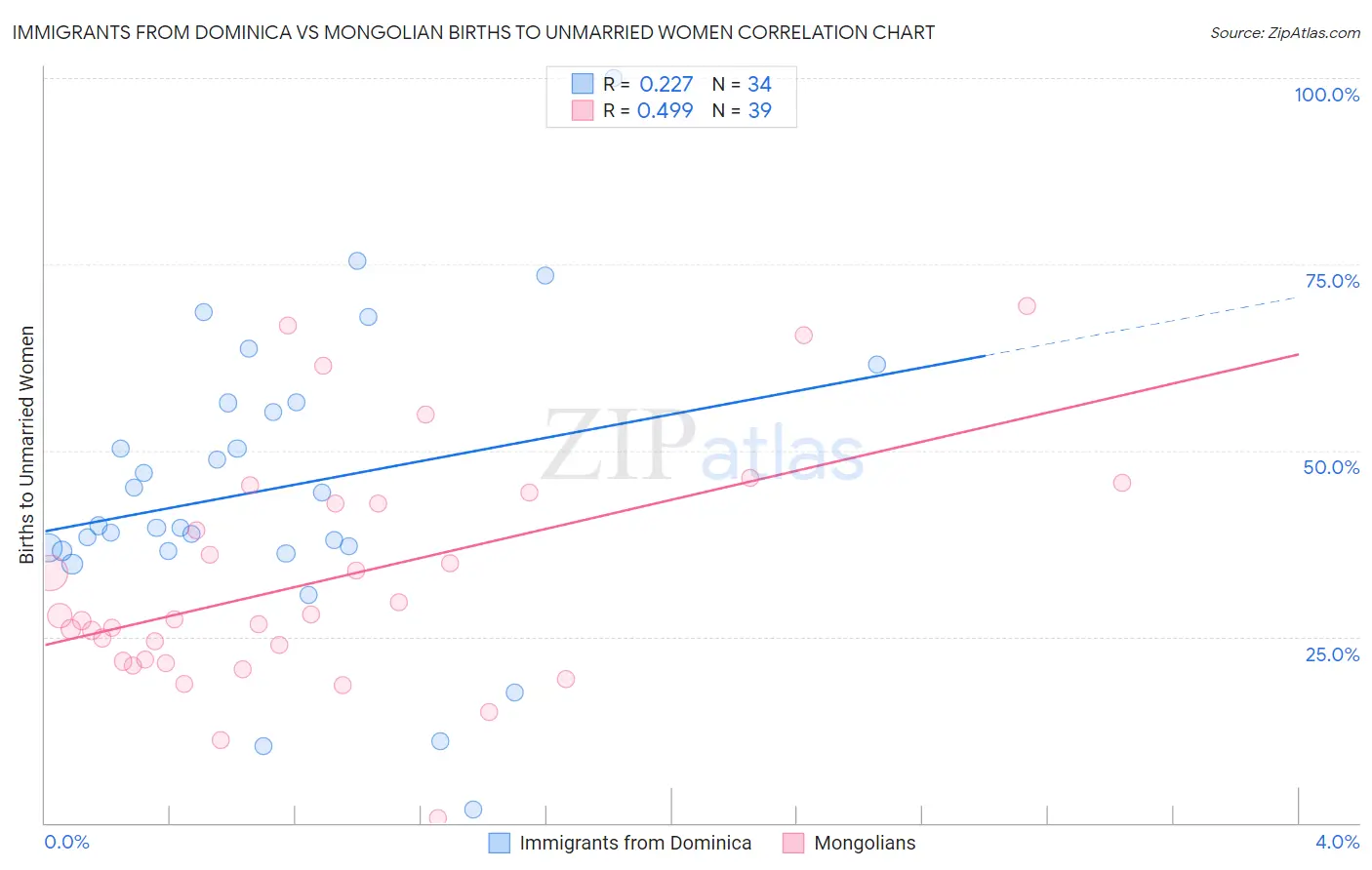 Immigrants from Dominica vs Mongolian Births to Unmarried Women