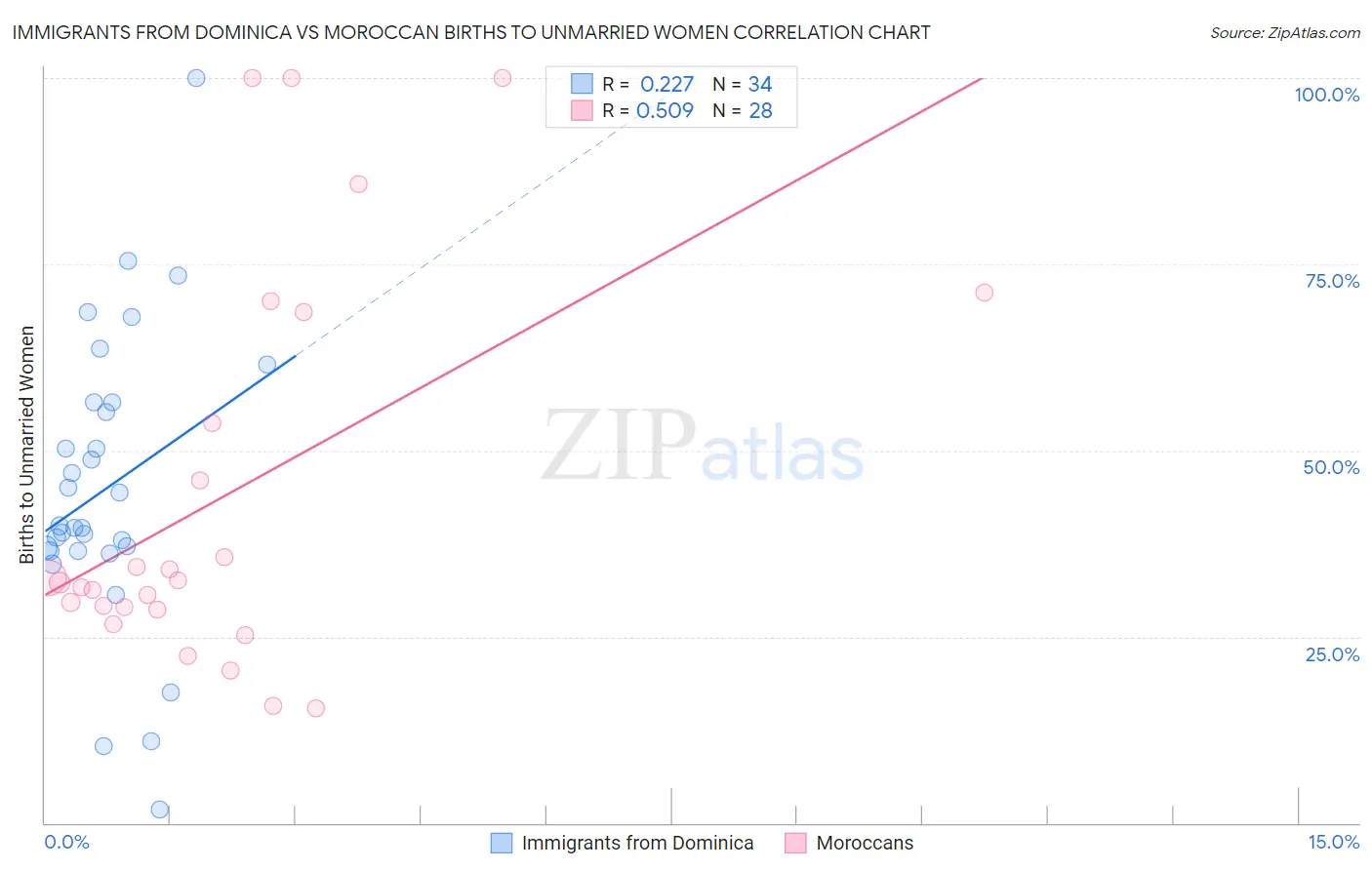 Immigrants from Dominica vs Moroccan Births to Unmarried Women