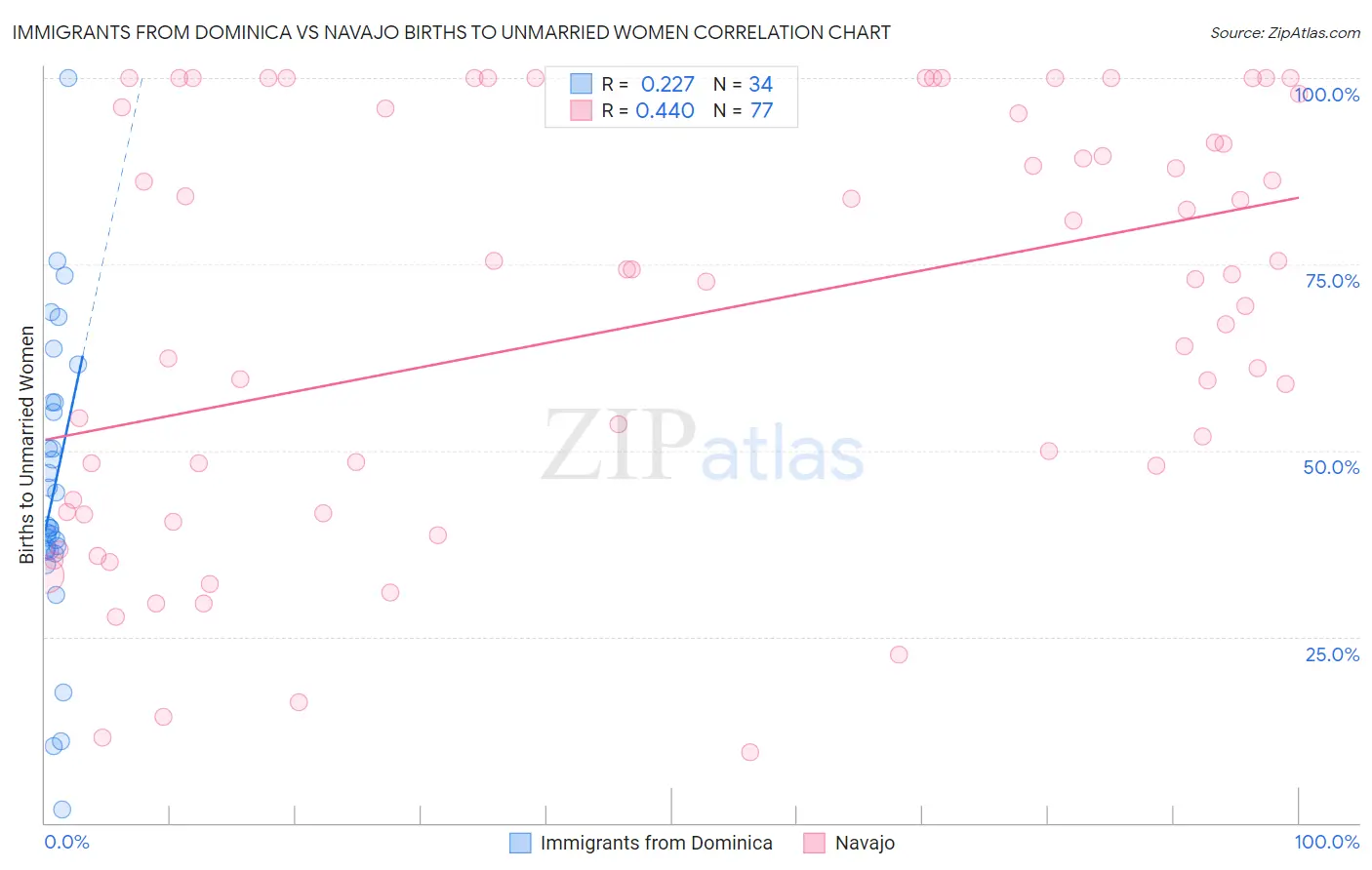 Immigrants from Dominica vs Navajo Births to Unmarried Women