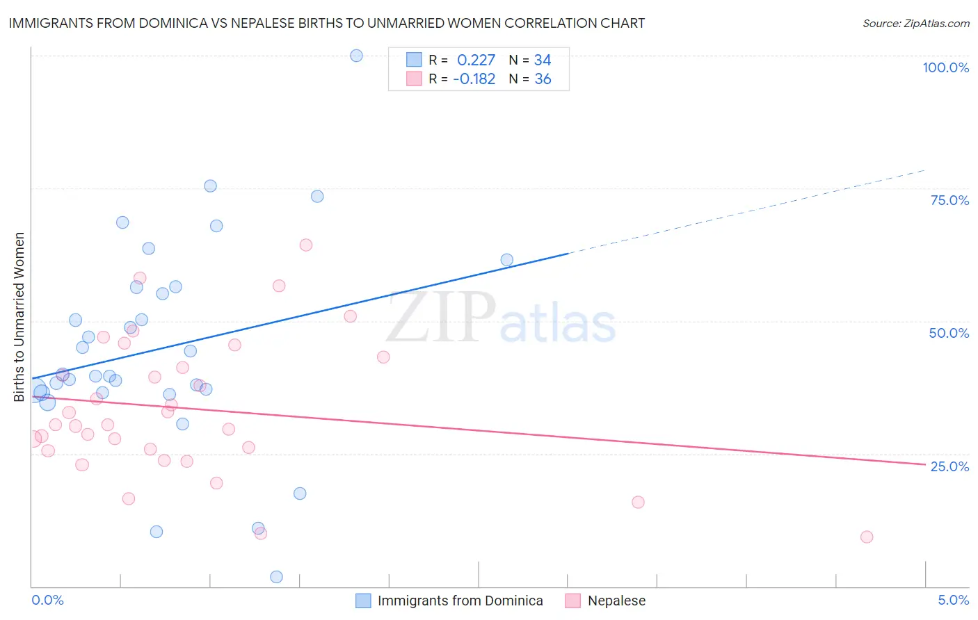 Immigrants from Dominica vs Nepalese Births to Unmarried Women