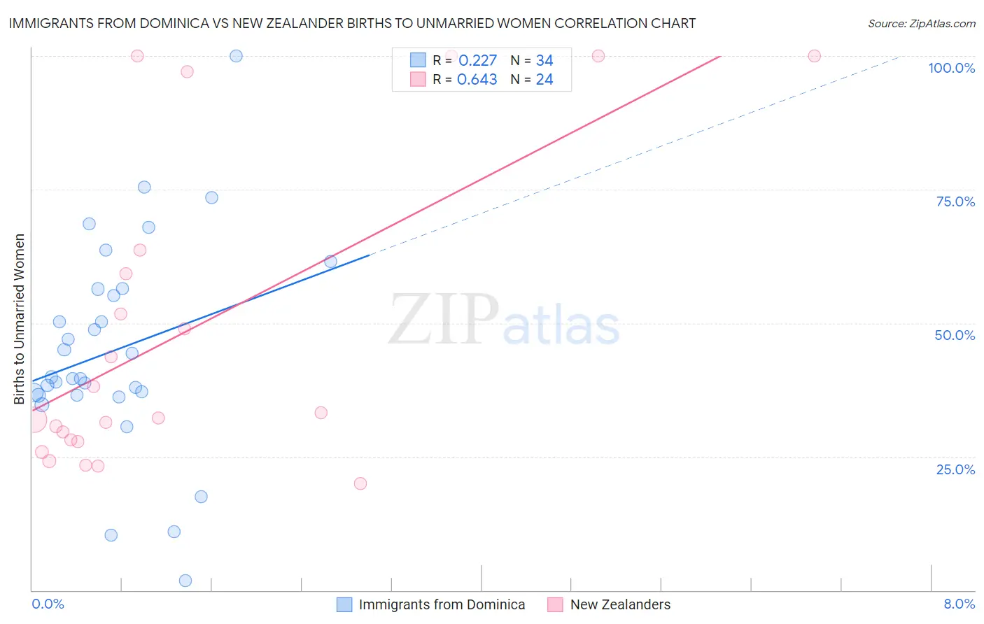 Immigrants from Dominica vs New Zealander Births to Unmarried Women