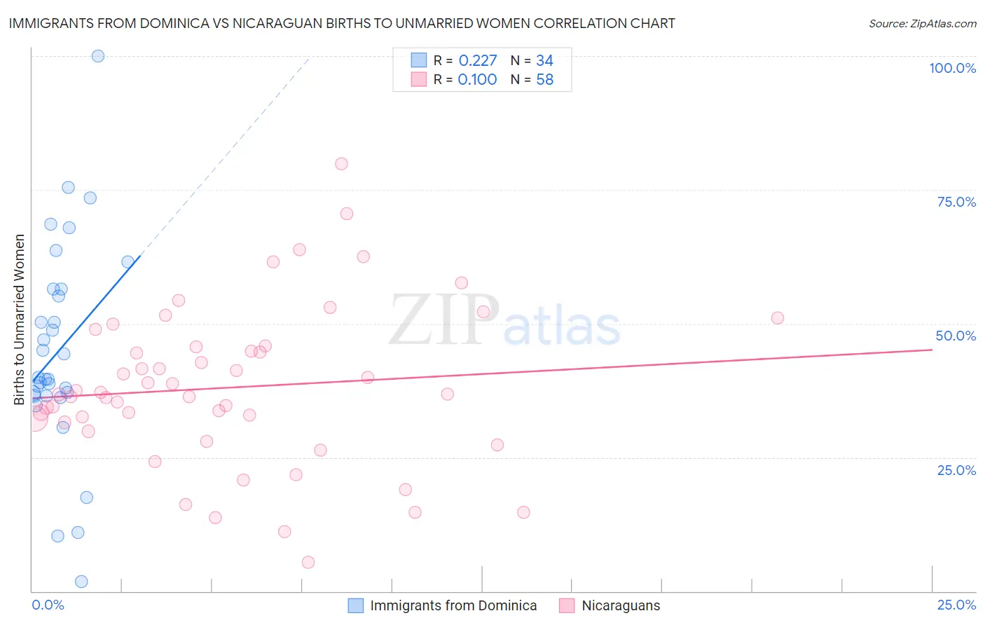Immigrants from Dominica vs Nicaraguan Births to Unmarried Women