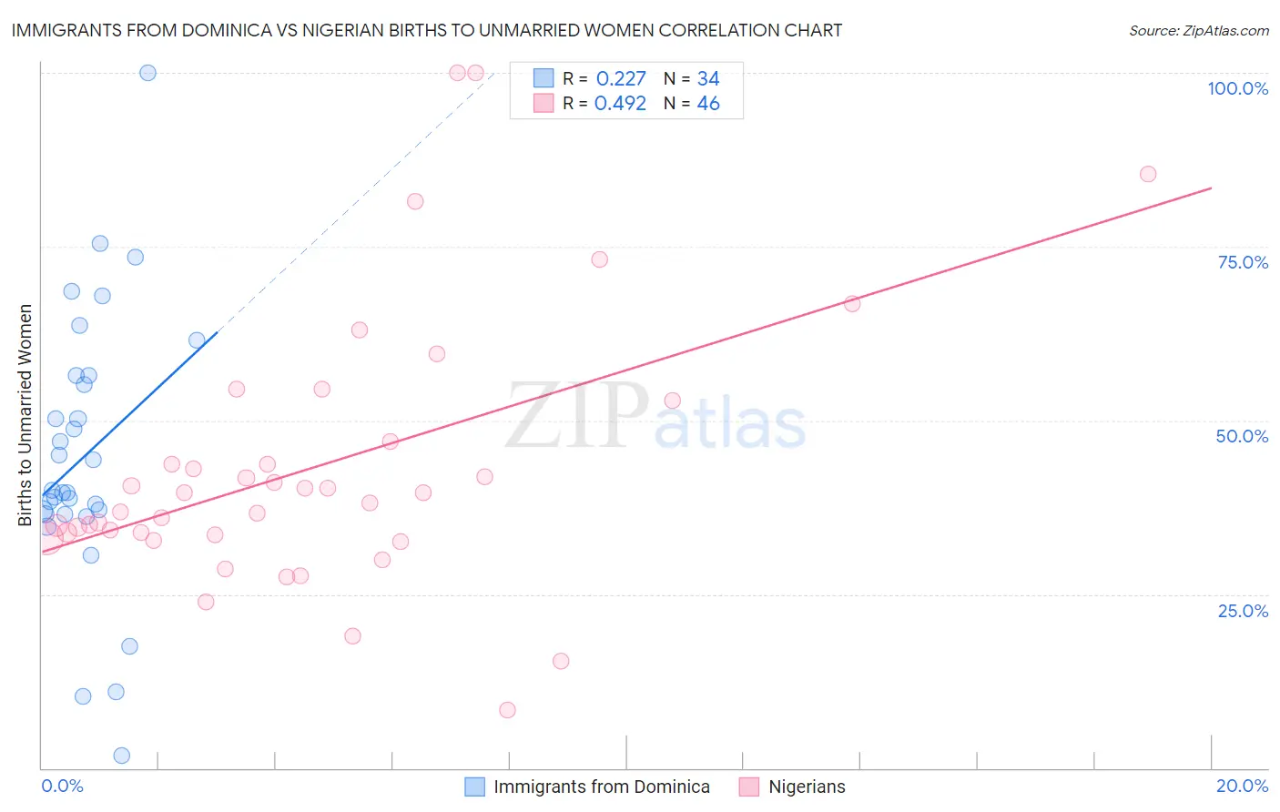 Immigrants from Dominica vs Nigerian Births to Unmarried Women