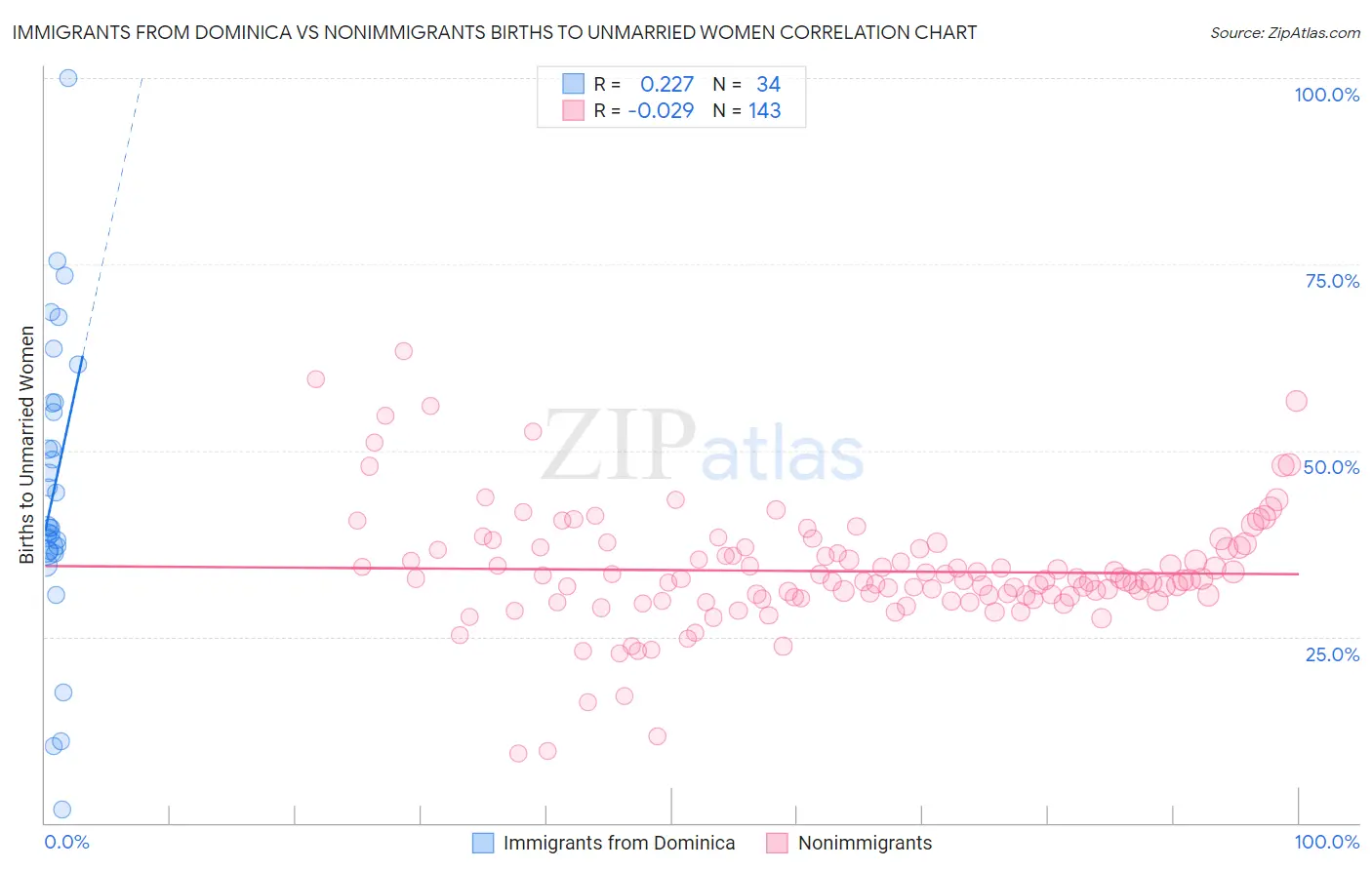 Immigrants from Dominica vs Nonimmigrants Births to Unmarried Women