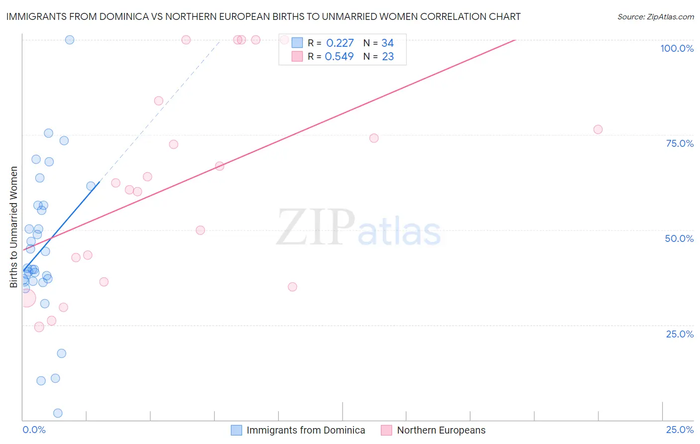 Immigrants from Dominica vs Northern European Births to Unmarried Women
