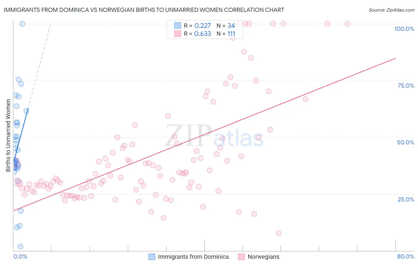 Immigrants from Dominica vs Norwegian Births to Unmarried Women