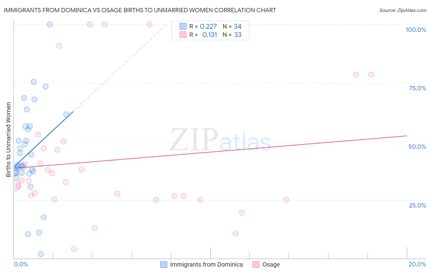 Immigrants from Dominica vs Osage Births to Unmarried Women