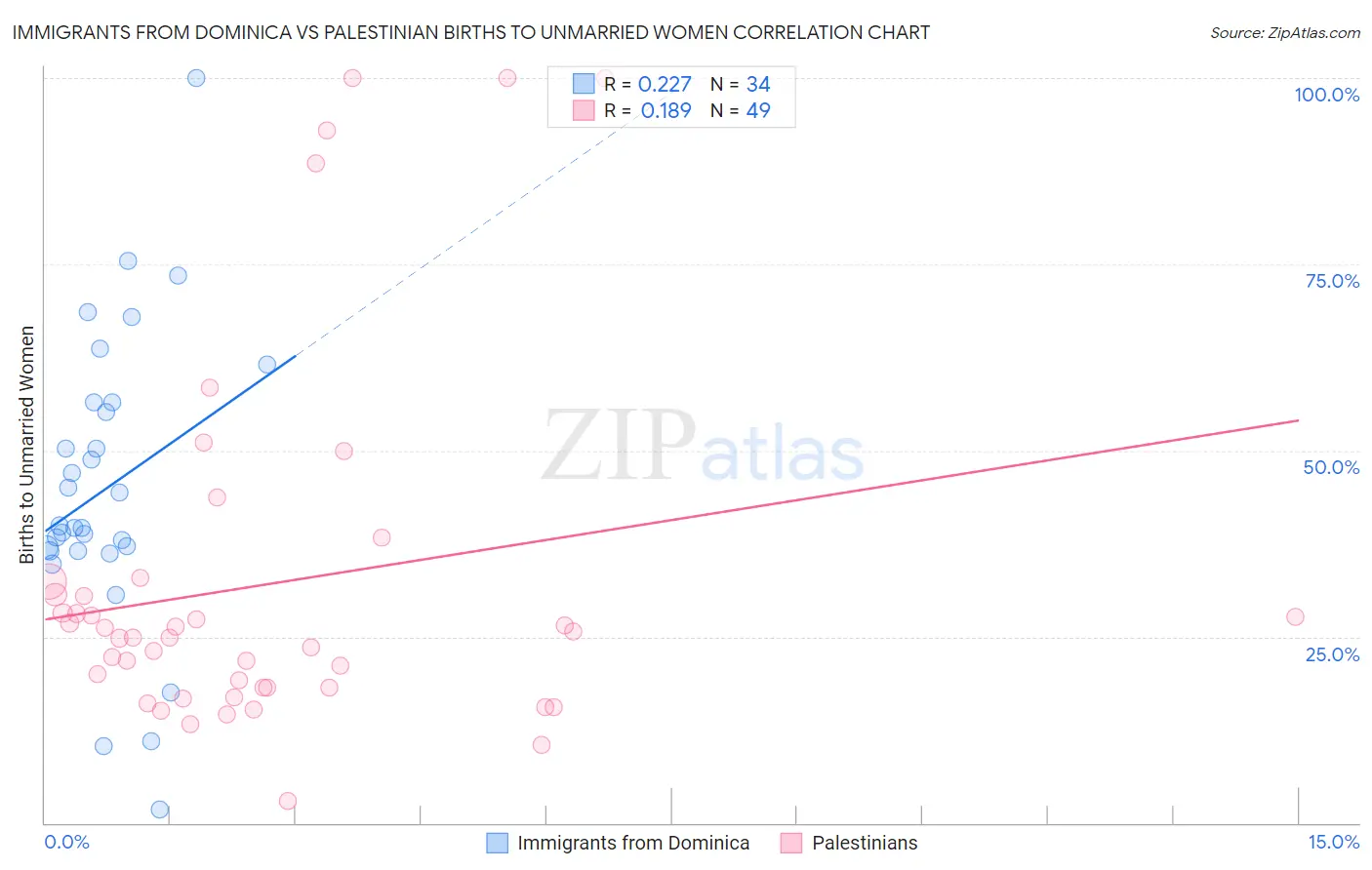 Immigrants from Dominica vs Palestinian Births to Unmarried Women