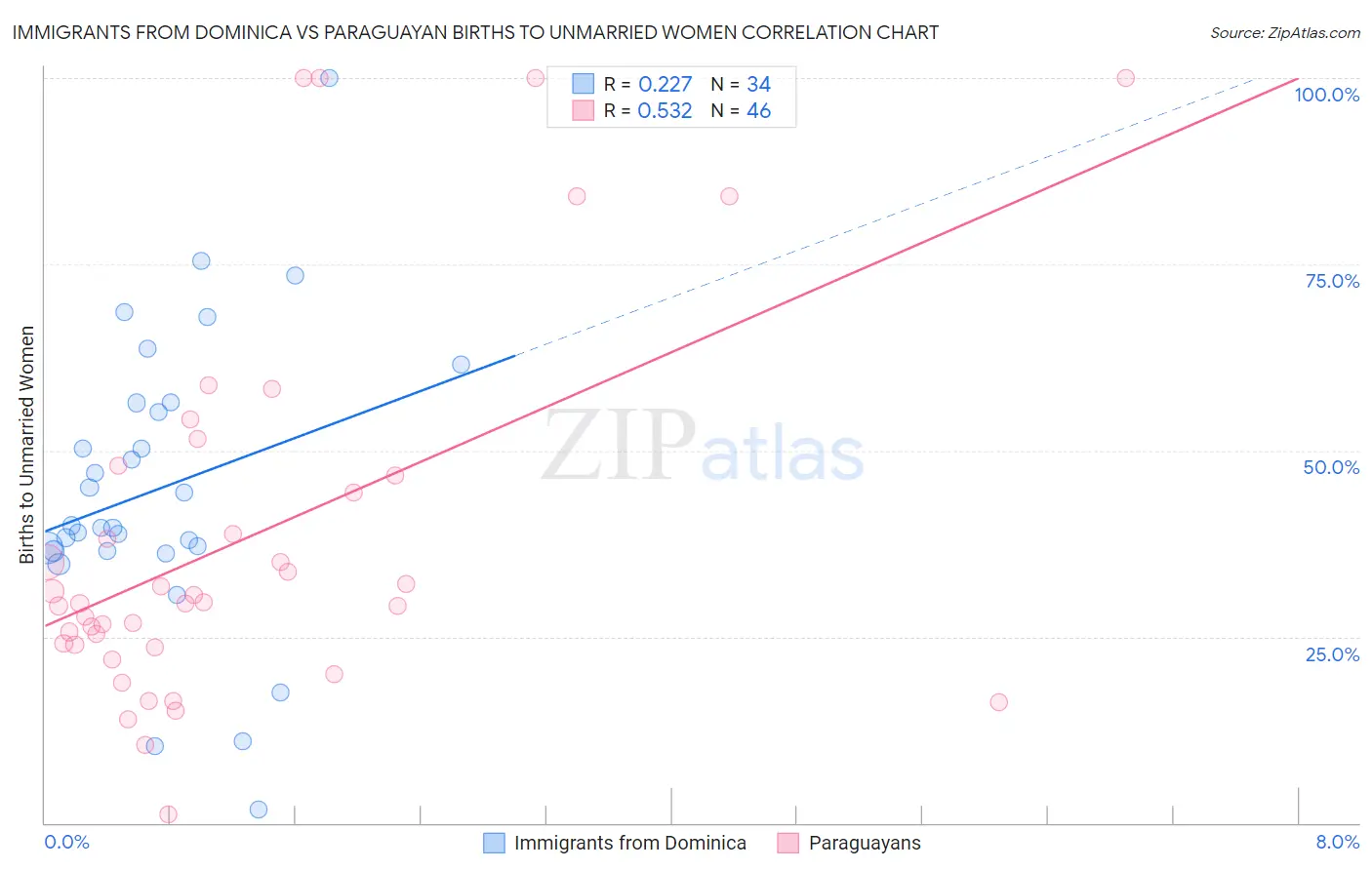 Immigrants from Dominica vs Paraguayan Births to Unmarried Women
