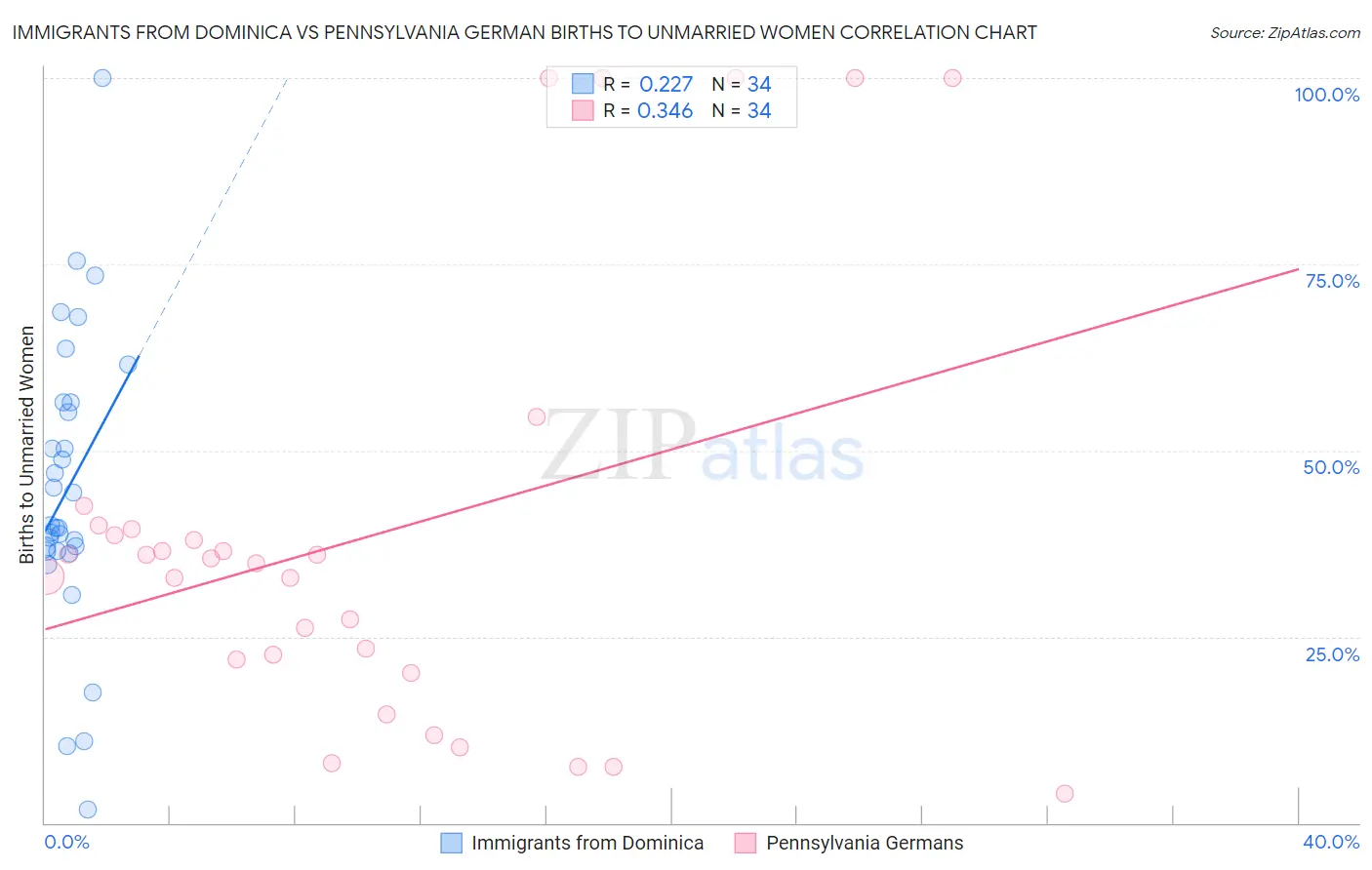 Immigrants from Dominica vs Pennsylvania German Births to Unmarried Women