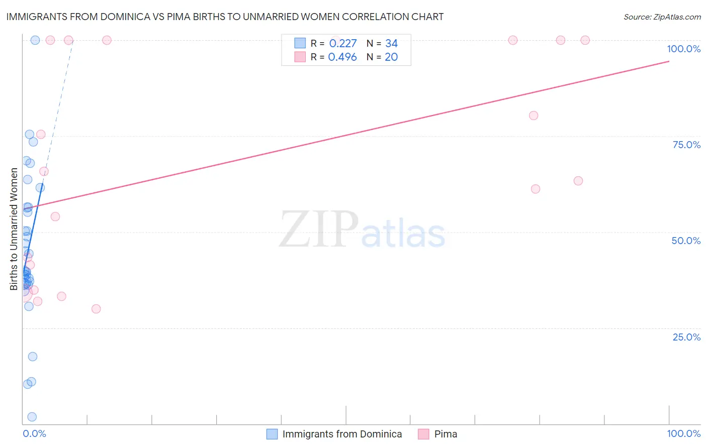 Immigrants from Dominica vs Pima Births to Unmarried Women