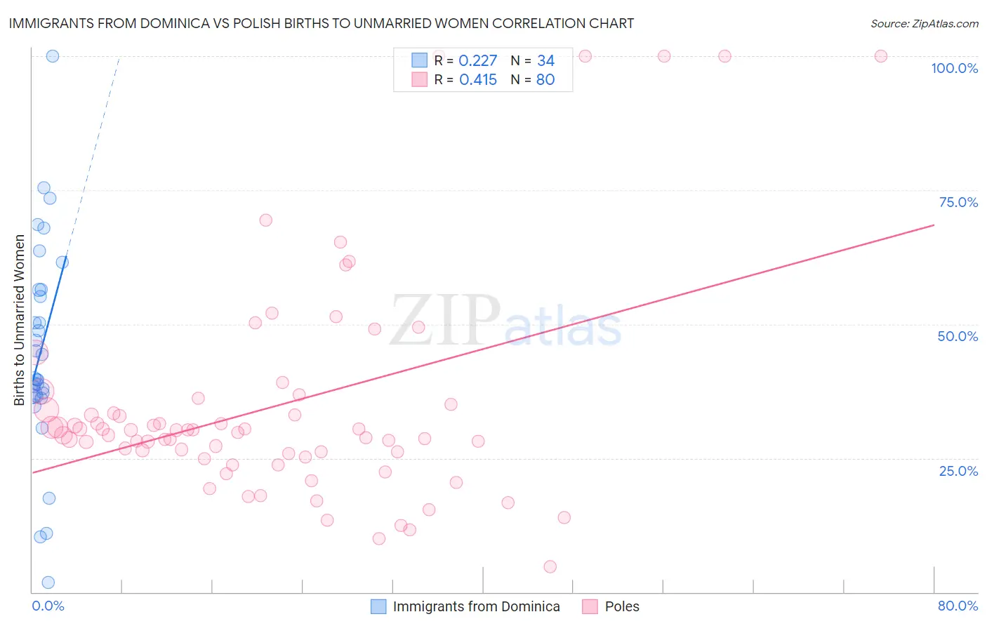 Immigrants from Dominica vs Polish Births to Unmarried Women