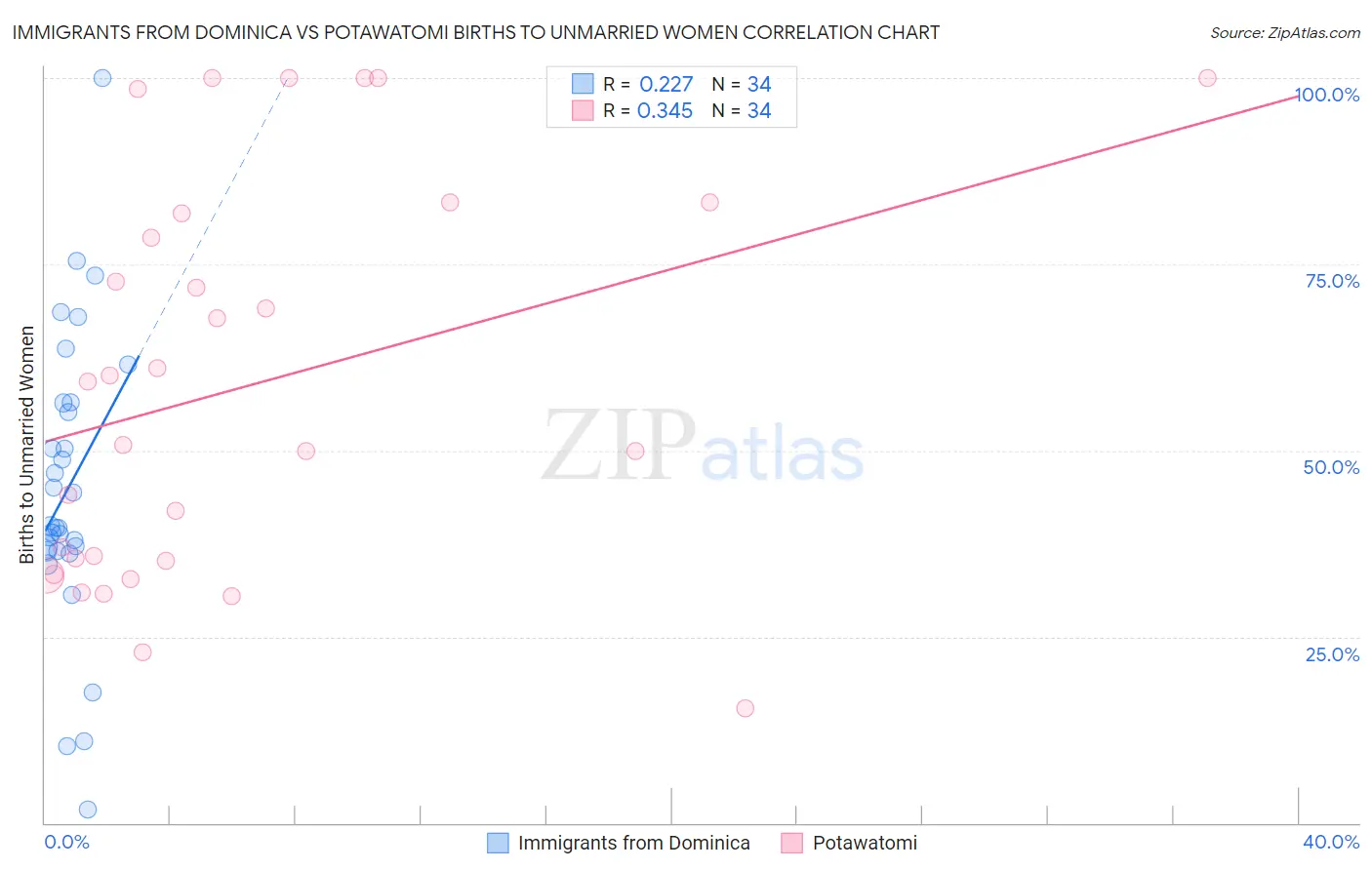 Immigrants from Dominica vs Potawatomi Births to Unmarried Women