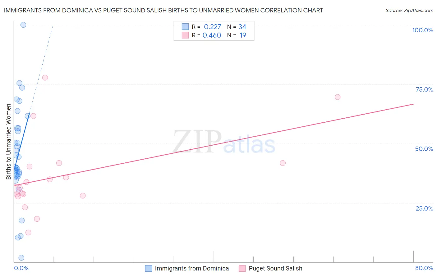 Immigrants from Dominica vs Puget Sound Salish Births to Unmarried Women