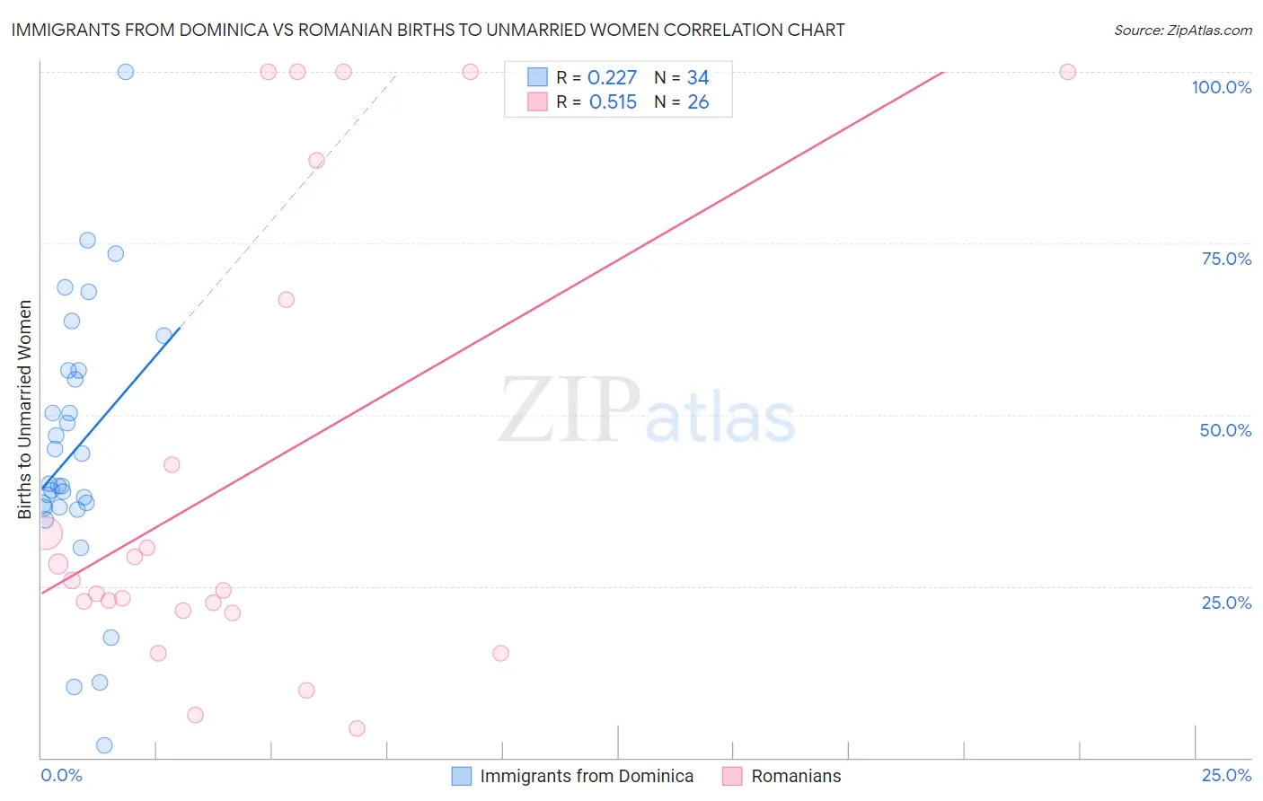 Immigrants from Dominica vs Romanian Births to Unmarried Women