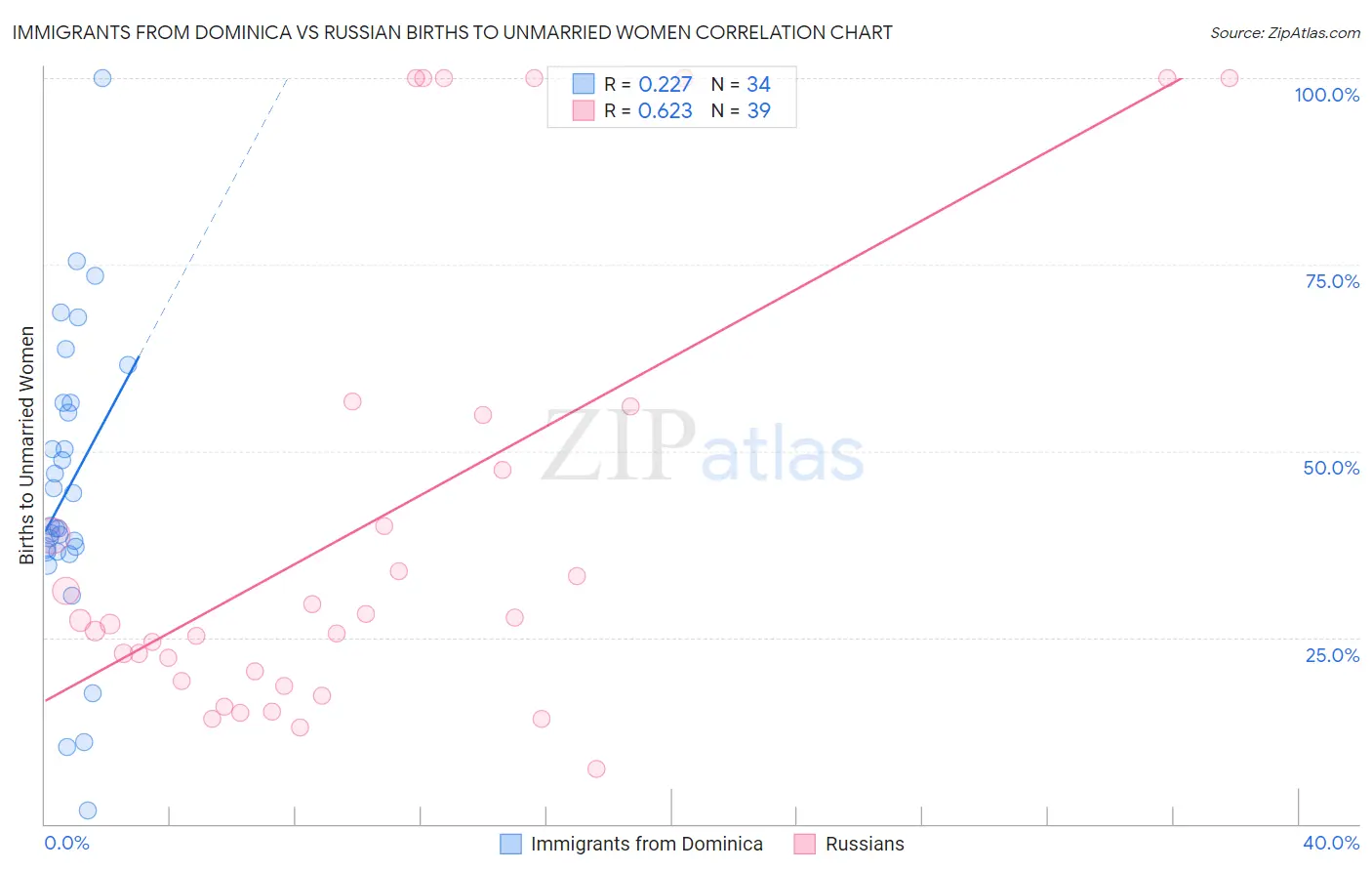 Immigrants from Dominica vs Russian Births to Unmarried Women