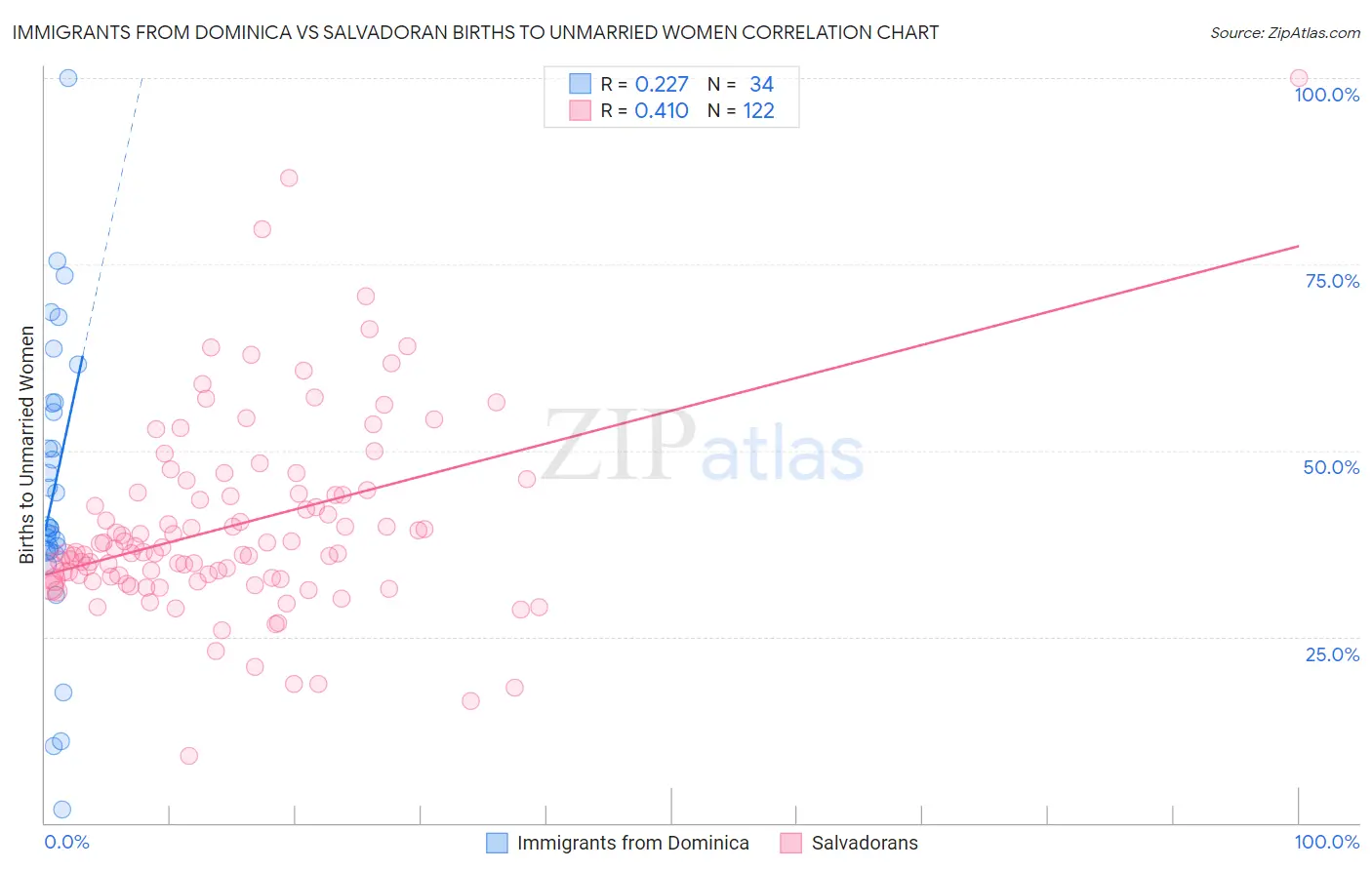 Immigrants from Dominica vs Salvadoran Births to Unmarried Women