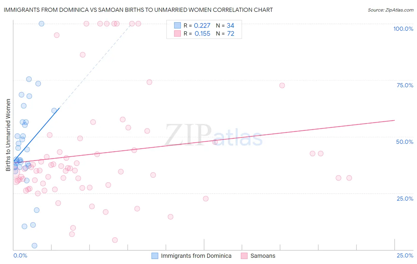 Immigrants from Dominica vs Samoan Births to Unmarried Women