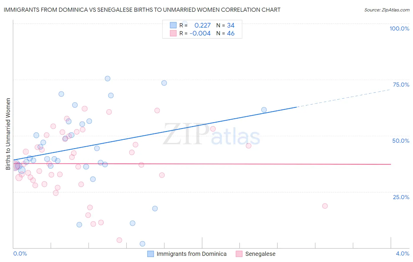 Immigrants from Dominica vs Senegalese Births to Unmarried Women