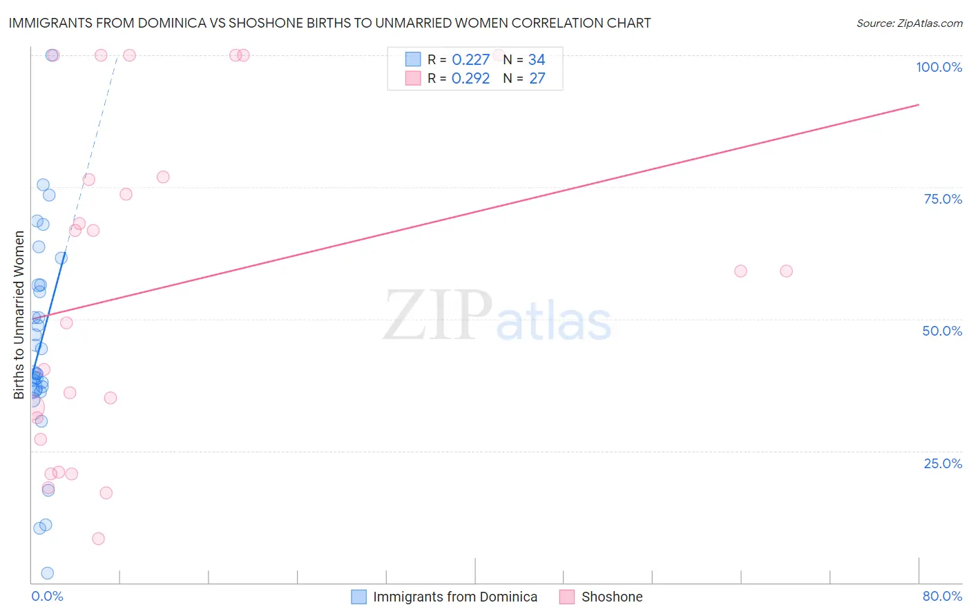 Immigrants from Dominica vs Shoshone Births to Unmarried Women
