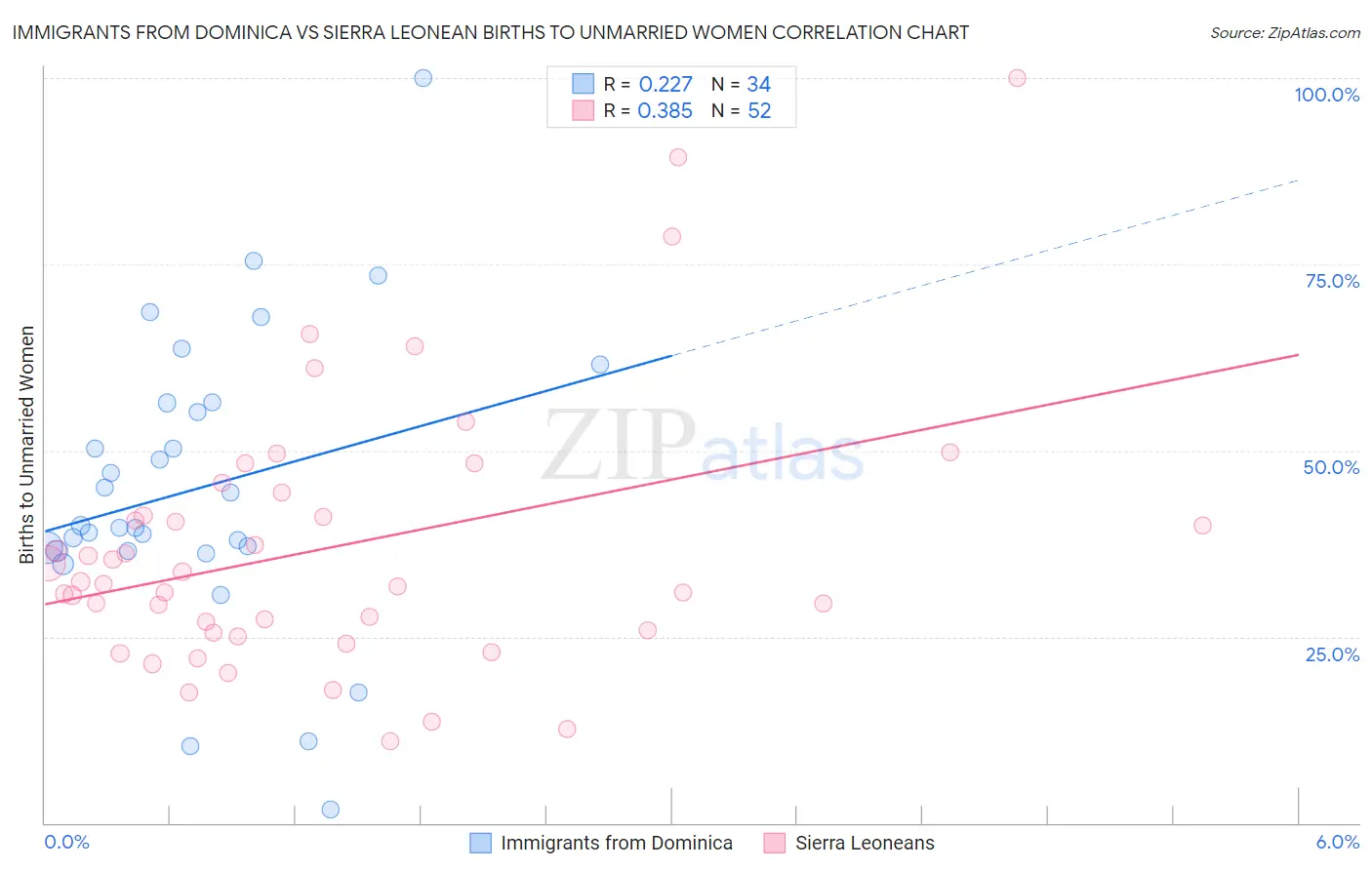 Immigrants from Dominica vs Sierra Leonean Births to Unmarried Women