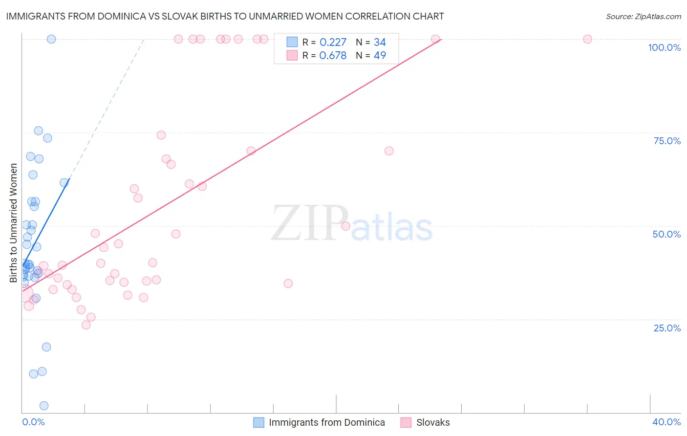 Immigrants from Dominica vs Slovak Births to Unmarried Women