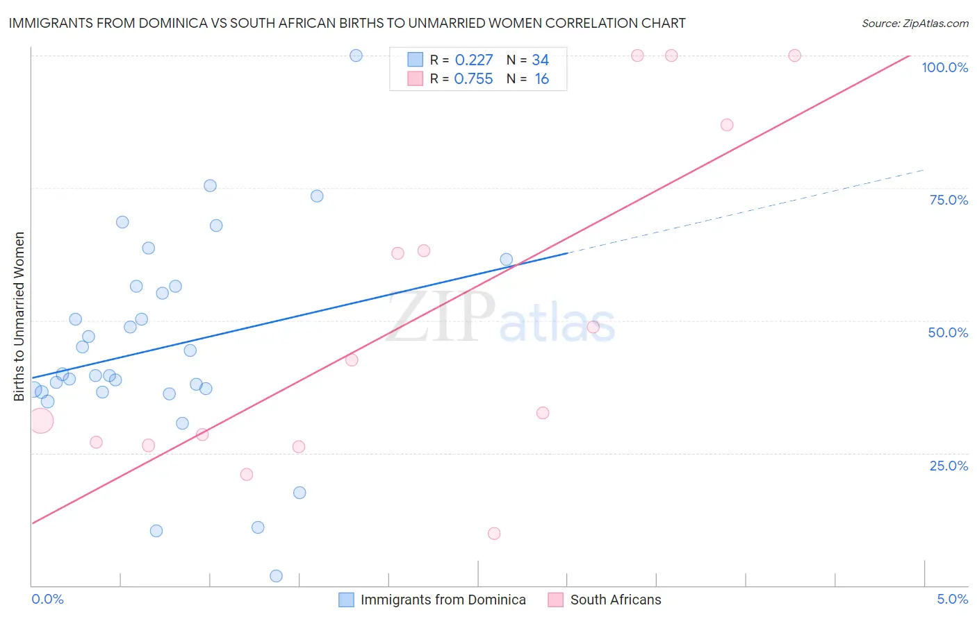 Immigrants from Dominica vs South African Births to Unmarried Women