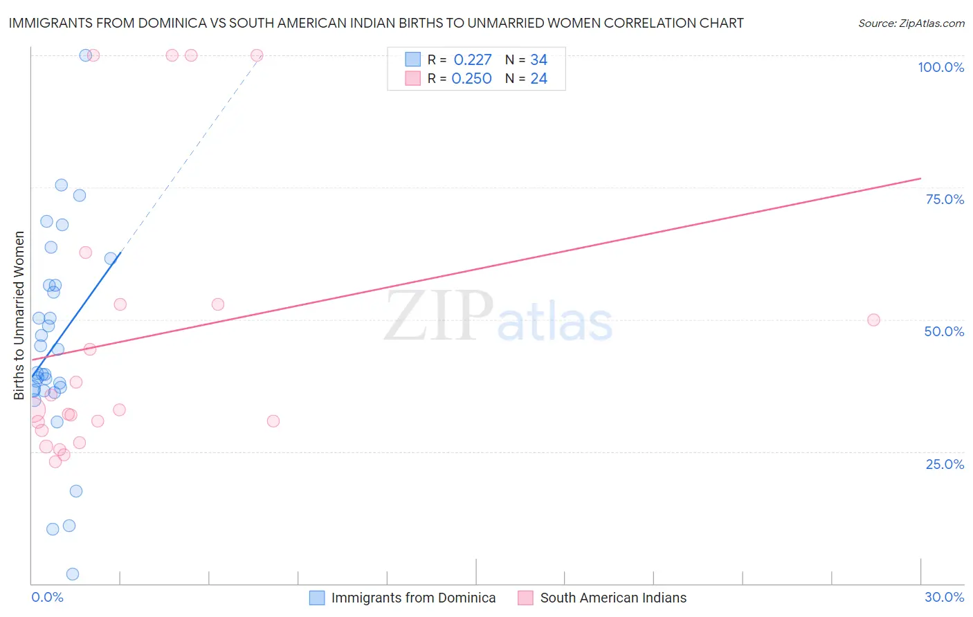 Immigrants from Dominica vs South American Indian Births to Unmarried Women