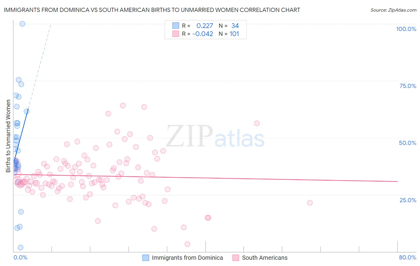 Immigrants from Dominica vs South American Births to Unmarried Women