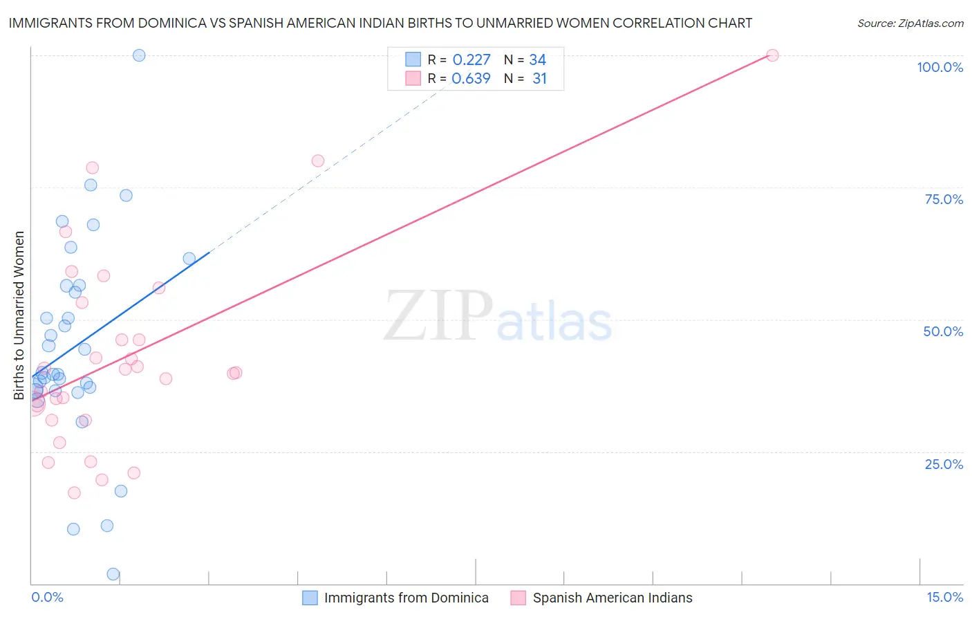 Immigrants from Dominica vs Spanish American Indian Births to Unmarried Women