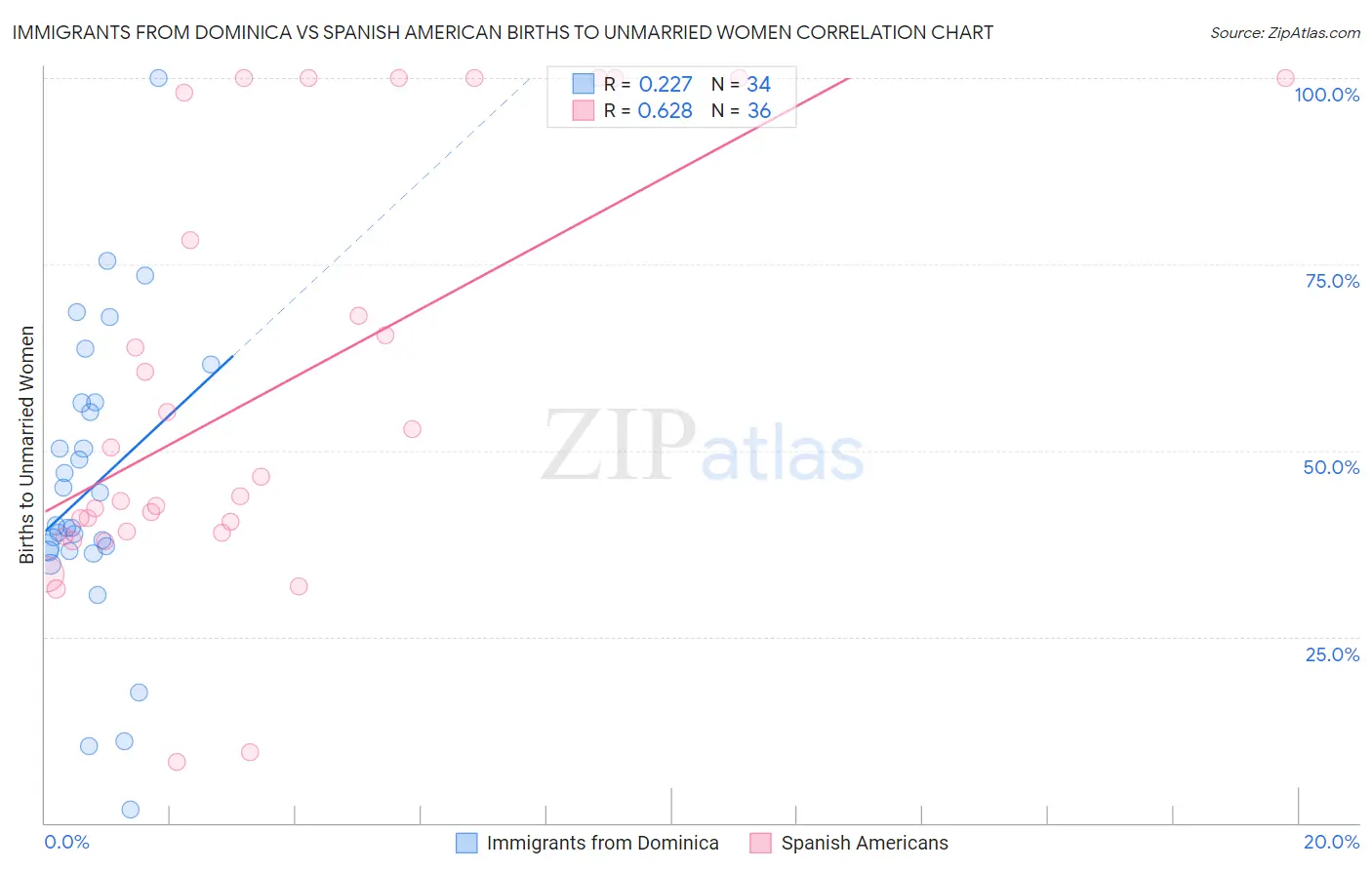Immigrants from Dominica vs Spanish American Births to Unmarried Women