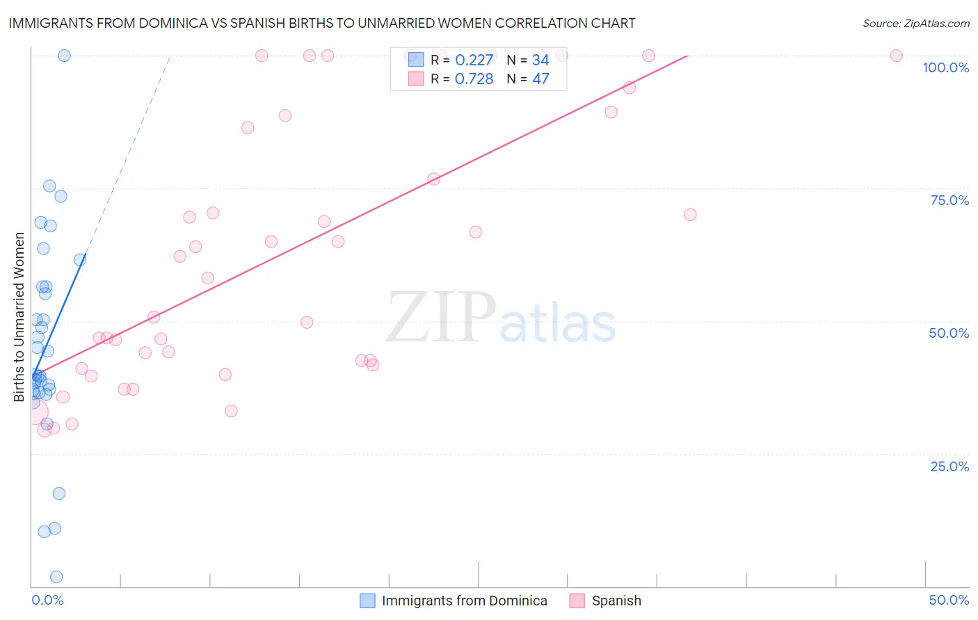 Immigrants from Dominica vs Spanish Births to Unmarried Women