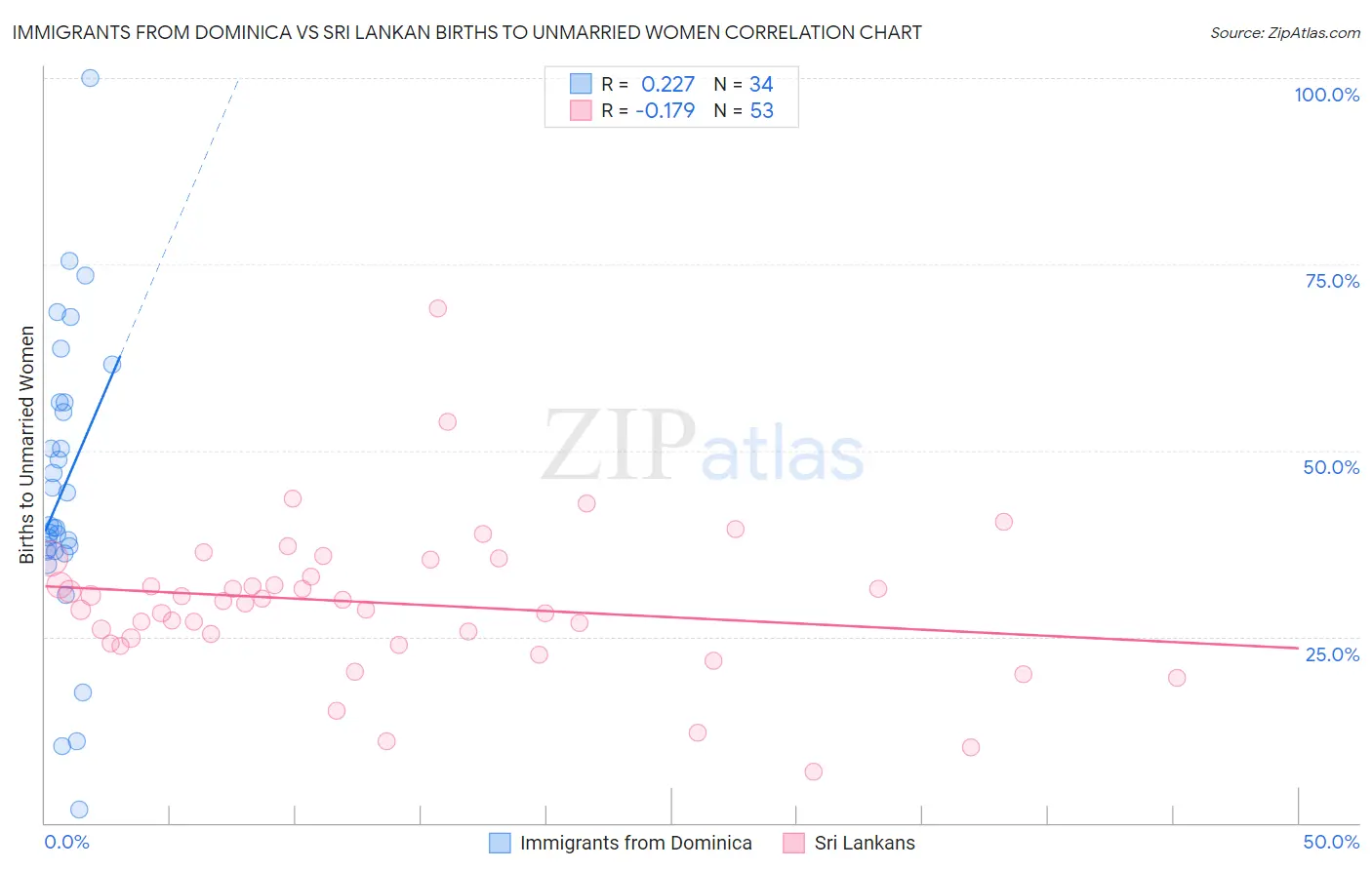 Immigrants from Dominica vs Sri Lankan Births to Unmarried Women