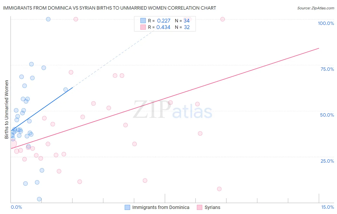 Immigrants from Dominica vs Syrian Births to Unmarried Women