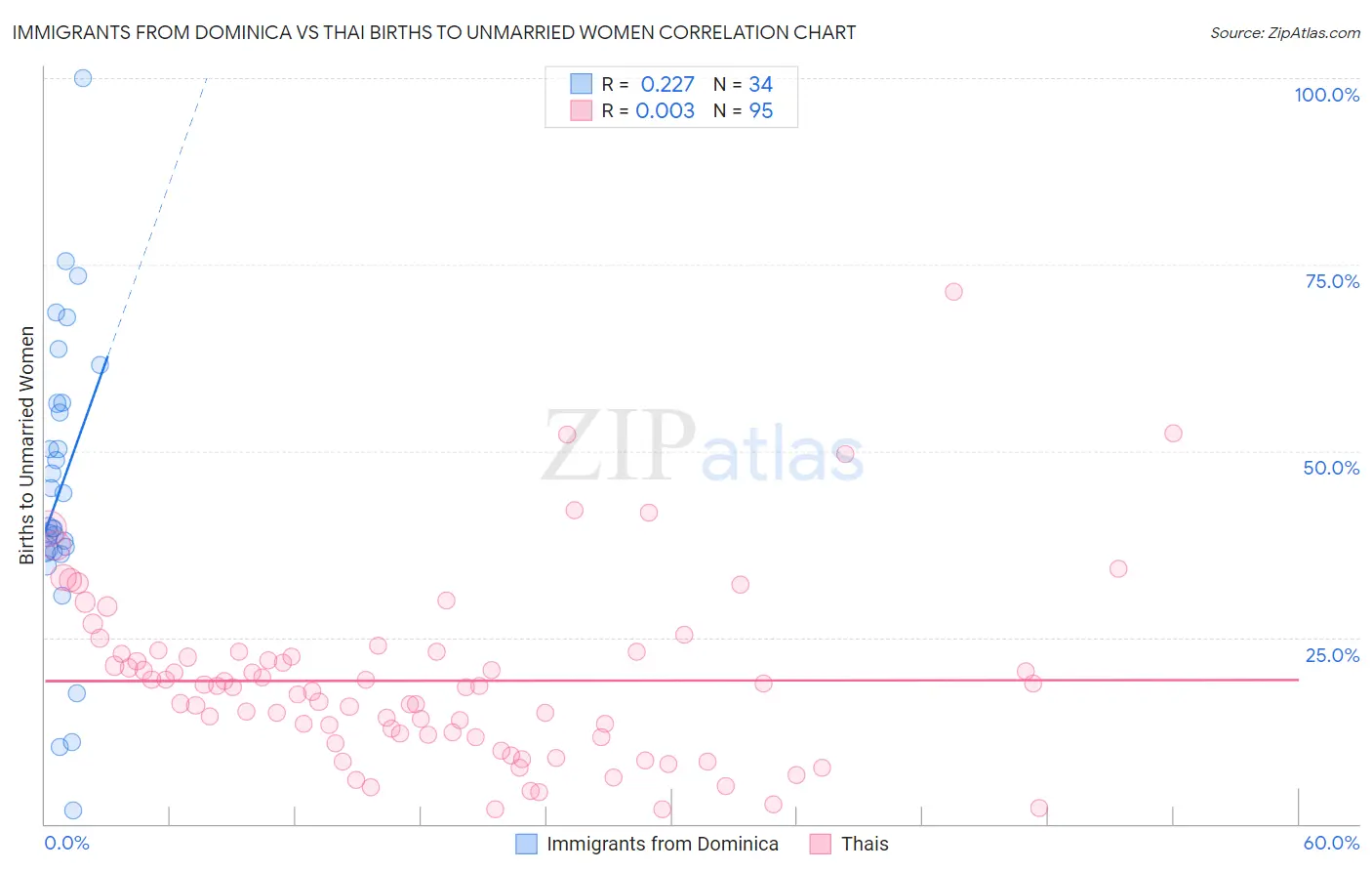 Immigrants from Dominica vs Thai Births to Unmarried Women